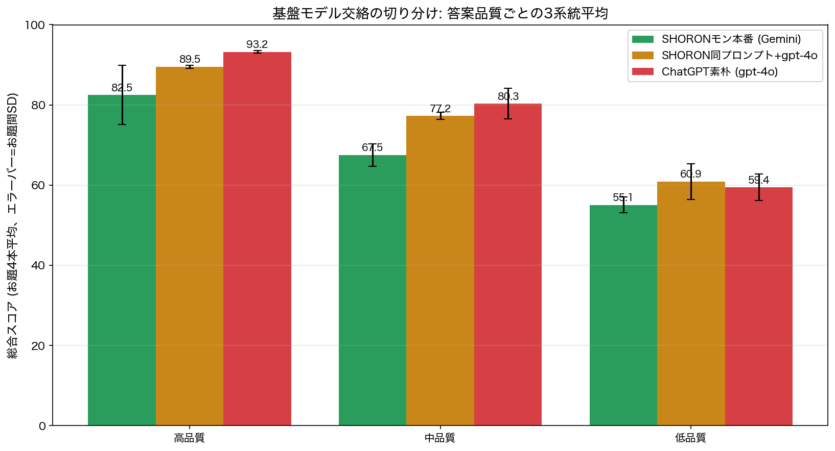 答案品質ごとの3系統平均比較 (基盤モデル交絡の切り分け)